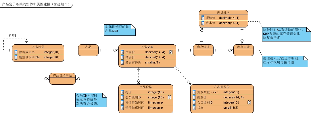 B2C电子商务系统研发--产品定价分析和