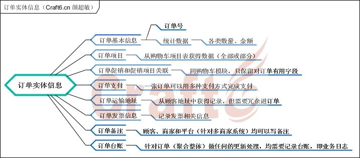 订单实体信息（Craft6.cn 颜超敏）.jpg