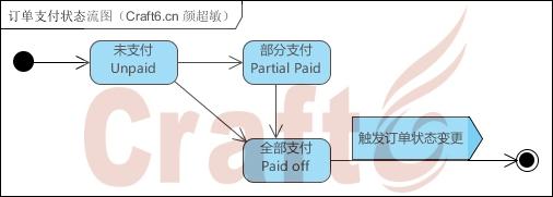 订单支付状态流图（Craft6.cn 颜超敏）.jpg