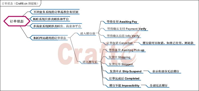 订单状态（Craft6.cn 颜超敏）.jpg